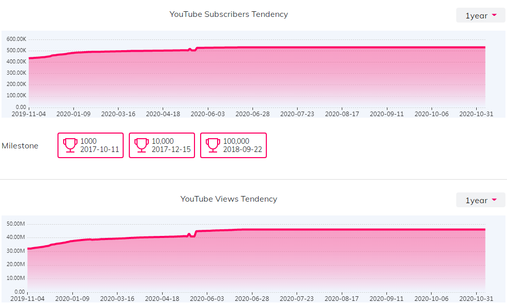 YouTube紅人數(shù)據(jù)