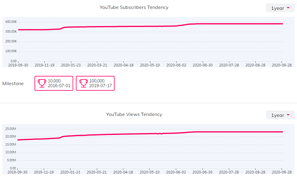 YouTube紅人數(shù)據(jù)