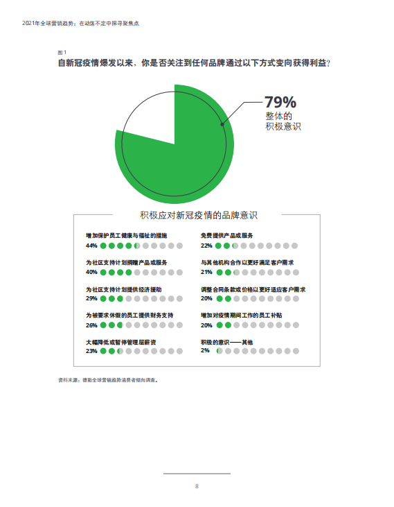 德勤咨詢：2021年全球營銷趨勢(shì)報(bào)告
