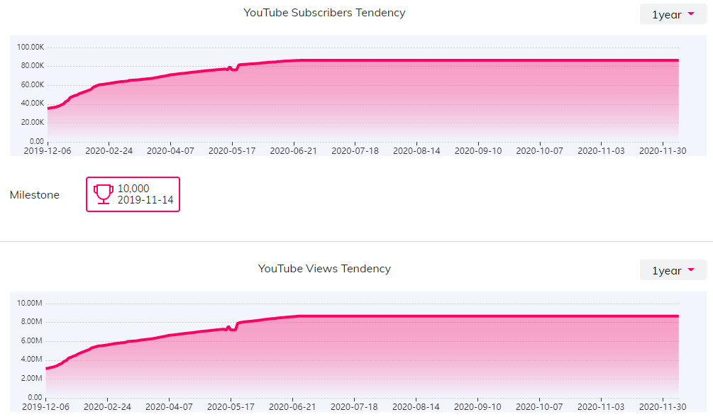 YouTube紅人數(shù)據(jù)
