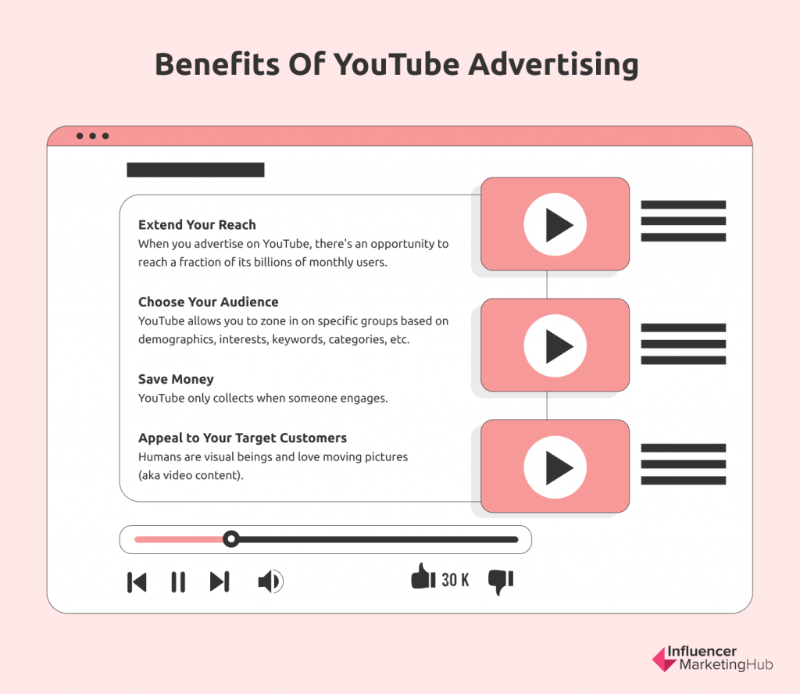 Youtube廣告形式