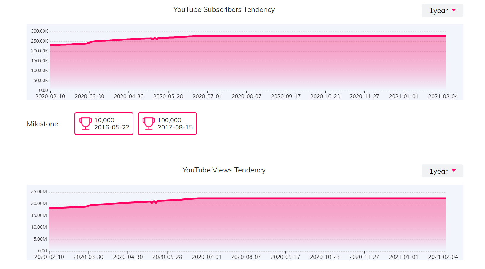 YouTube紅人數據
