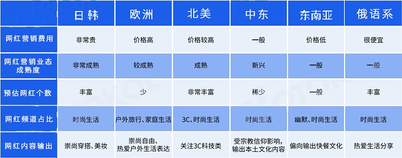 海外網(wǎng)紅營(yíng)銷地區(qū)差異圖