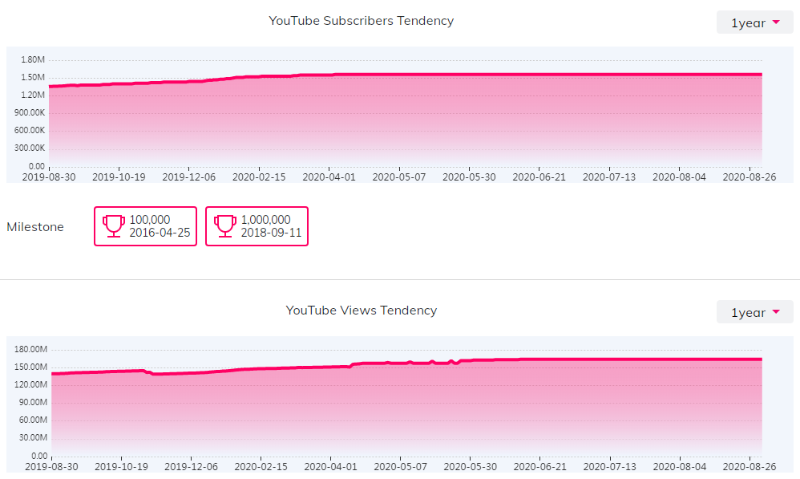如何通過YouTube紅人推廣給亞馬遜店鋪引流？