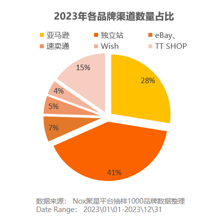 TikTok Shop月GMV突破2億，成為出海品牌首選Top3賽道
