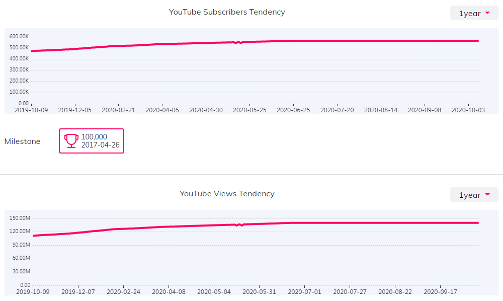 YouTube紅人數(shù)據(jù)