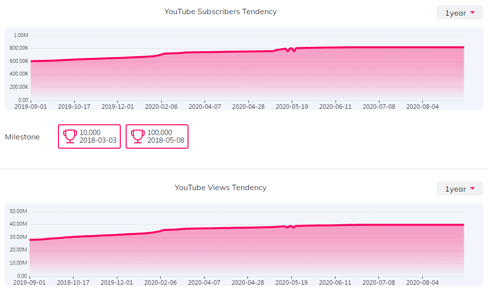 YouTube紅人數(shù)據(jù)