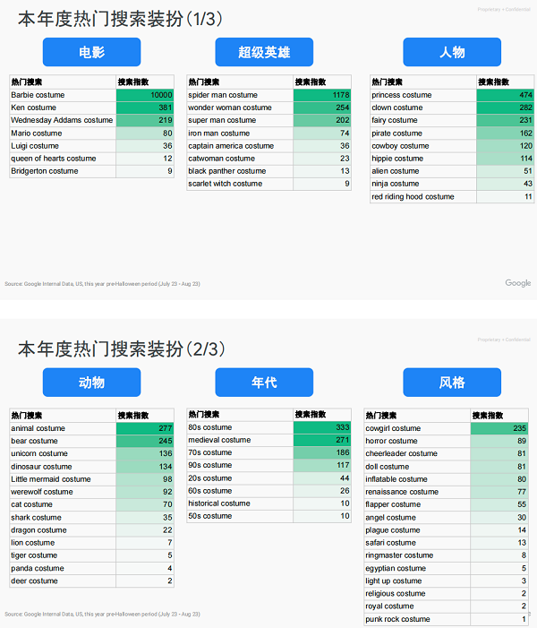 萬圣節(jié)營銷數據