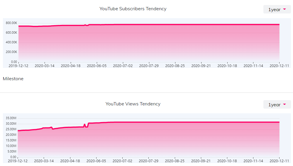 YouTube紅人數(shù)據(jù)