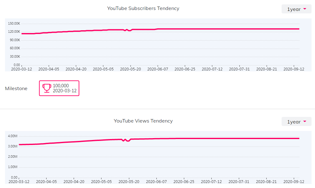 YouTube紅人數(shù)據(jù)