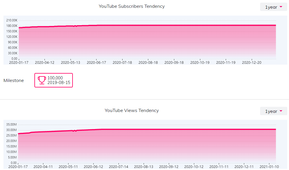 YouTube紅人數(shù)據(jù)