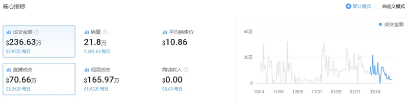 一條TikTok視頻，拯救了一家快倒閉的公司