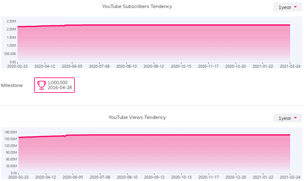 YouTube紅人數(shù)據(jù)