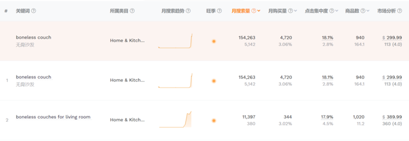 每月狂銷7.5萬套，又一爆品在TikTok走紅