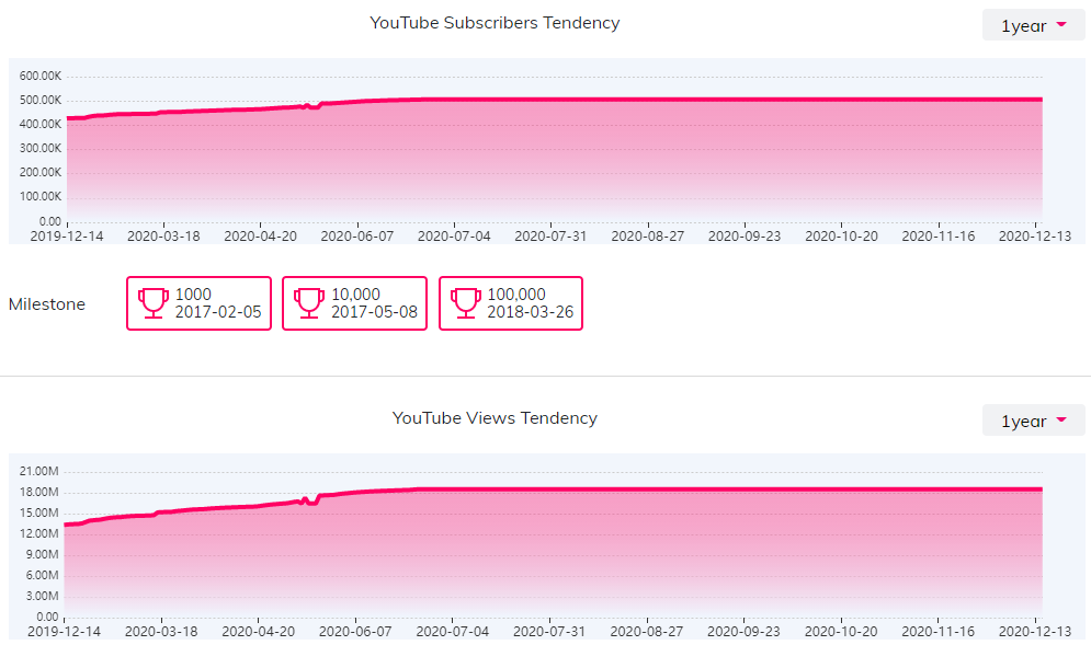 YouTube紅人數(shù)據(jù)