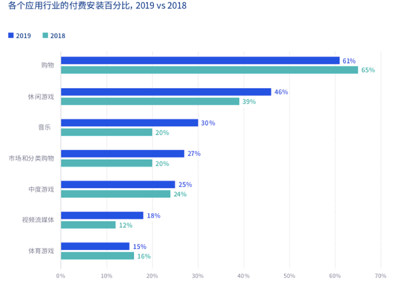 應用出海推廣-付費推廣百分比