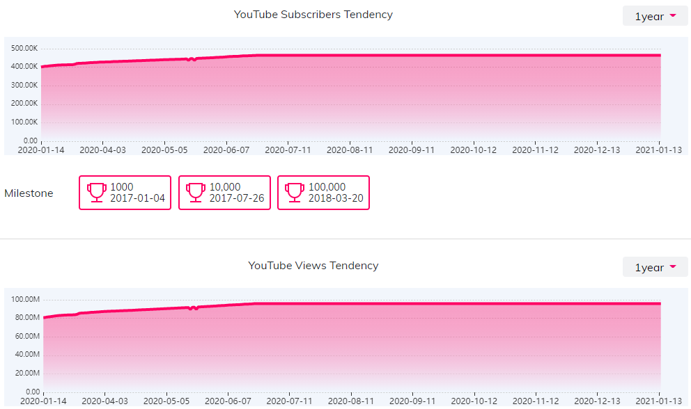 YouTube紅人數(shù)據(jù)