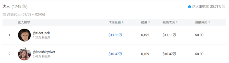 2025年TikTok美區(qū)定下200%增長目標，賣家如何借勢打造爆款？