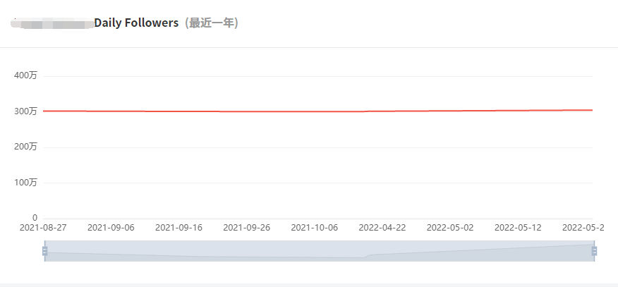 Instagram西班牙紅人頻道數(shù)據(jù)-2