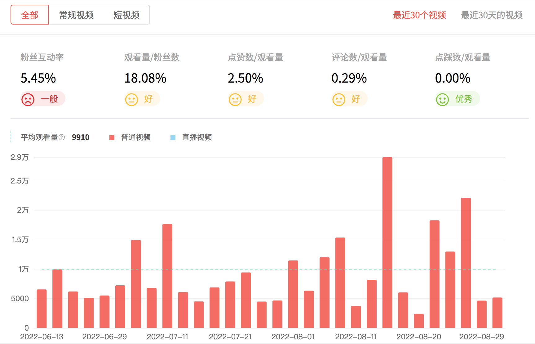 泰國(guó)YouTube紅人頻道觀看數(shù)據(jù)