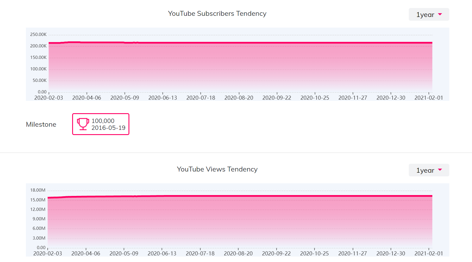 YouTube紅人數據