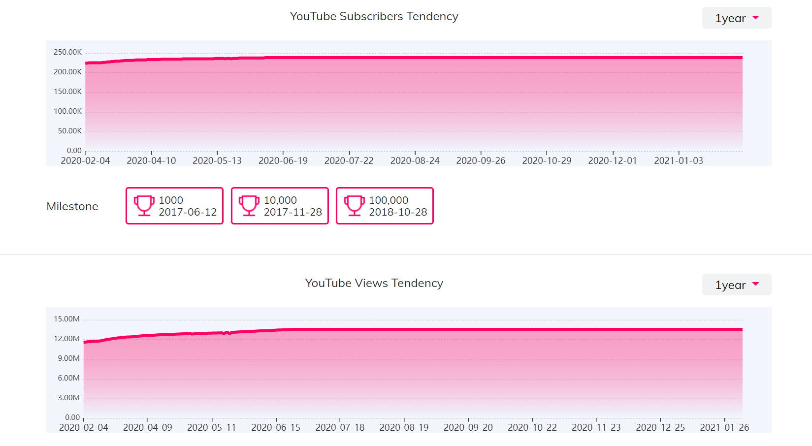 YouTube紅人數(shù)據(jù)