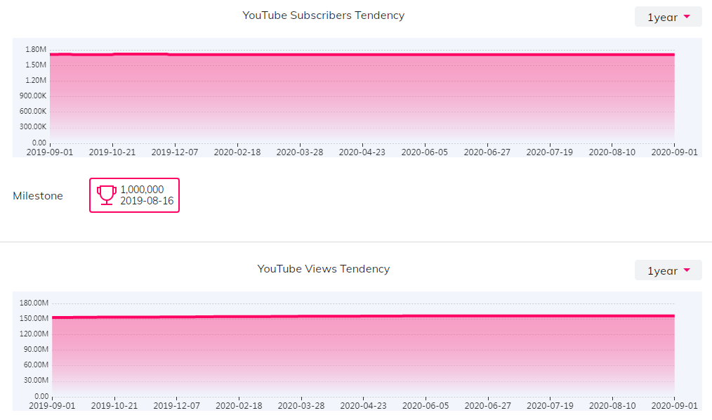 YouTube紅人數(shù)據(jù)