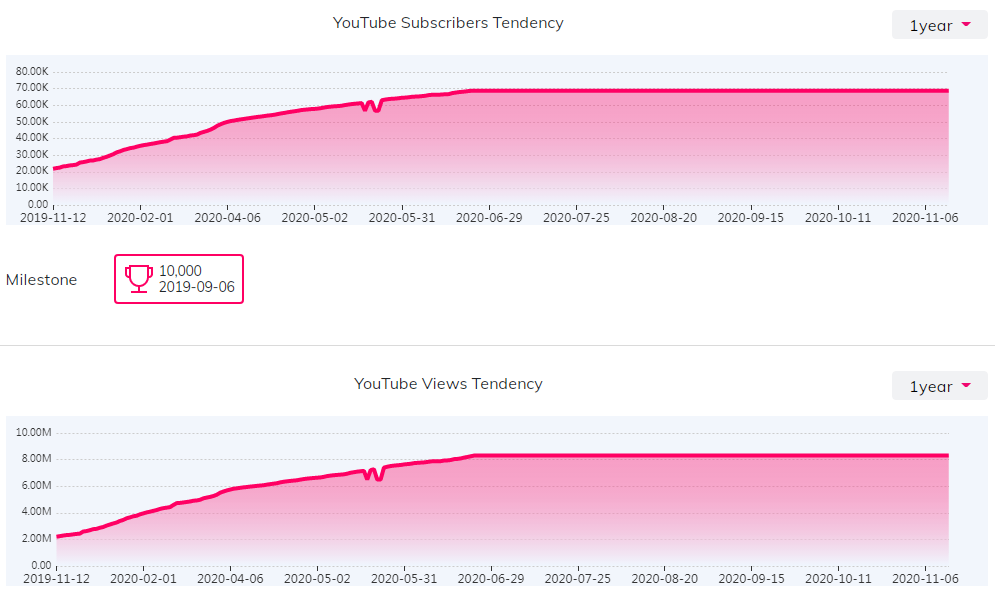 YouTube紅人數(shù)據(jù)