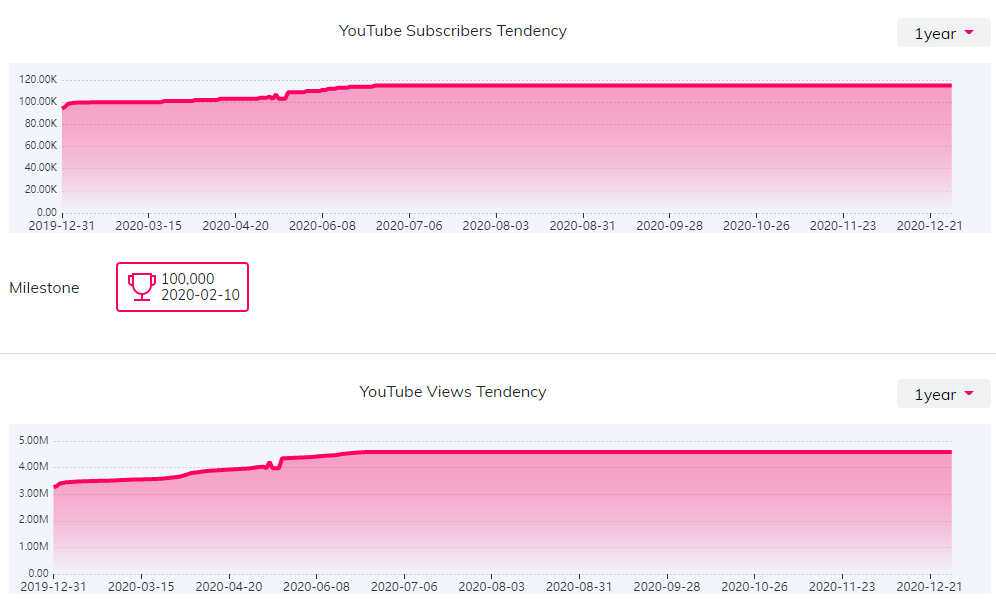 YouTube紅人數(shù)據(jù)