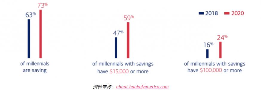 千禧一代消費(fèi)習(xí)慣