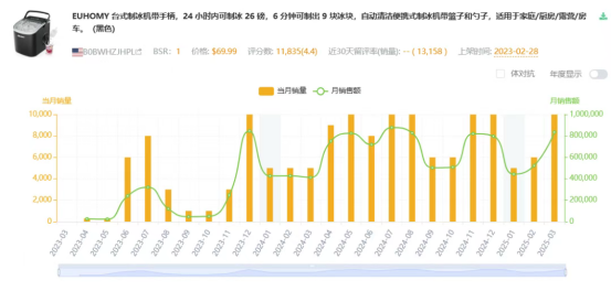 又一大賣憑借海外紅人營銷，銷售額直逼14億！