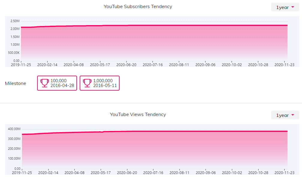 YouTube紅人數(shù)據(jù)