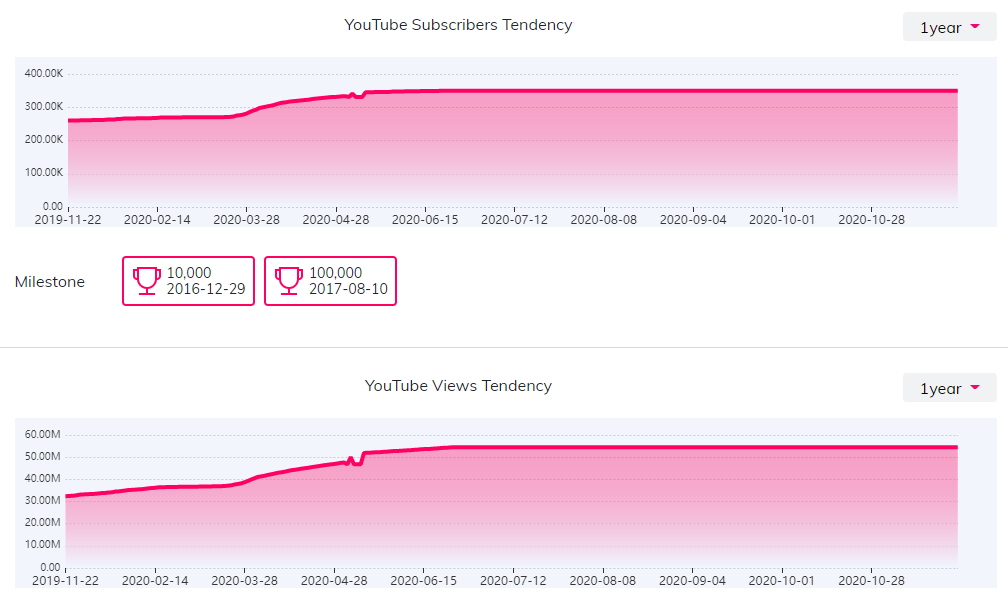 YouTube紅人數(shù)據(jù)
