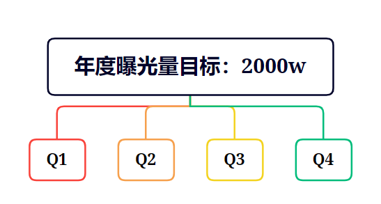 年度曝光目標(biāo)
