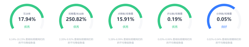 美國母嬰情侶類網紅頻道數(shù)據(jù)