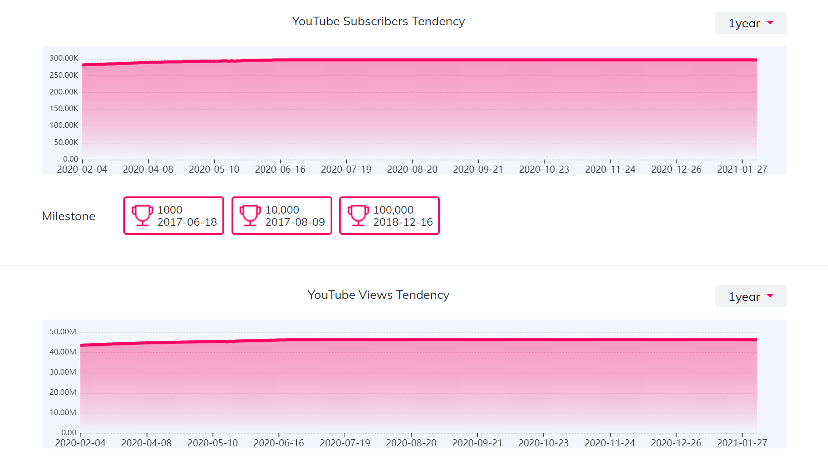 YouTube紅人數(shù)據(jù)