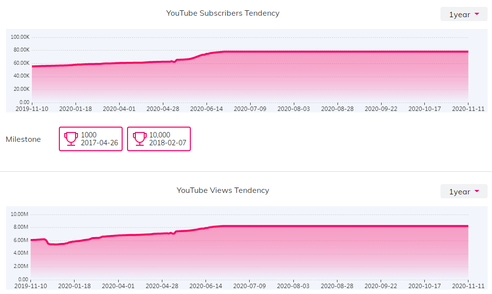 YouTube紅人數據