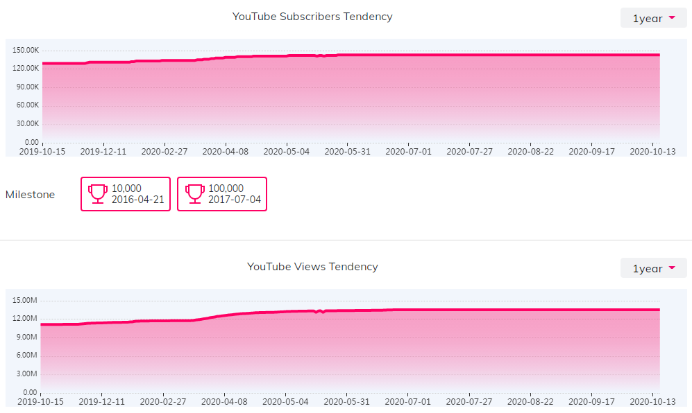 YouTube紅人數(shù)據(jù)
