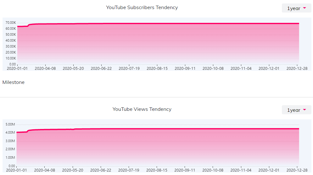 YouTube紅人數據