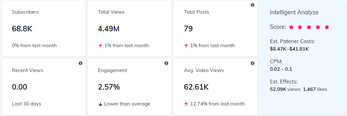 YouTube紅人數據