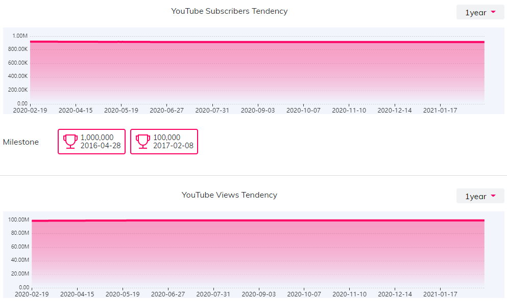 YouTube紅人數(shù)據(jù)