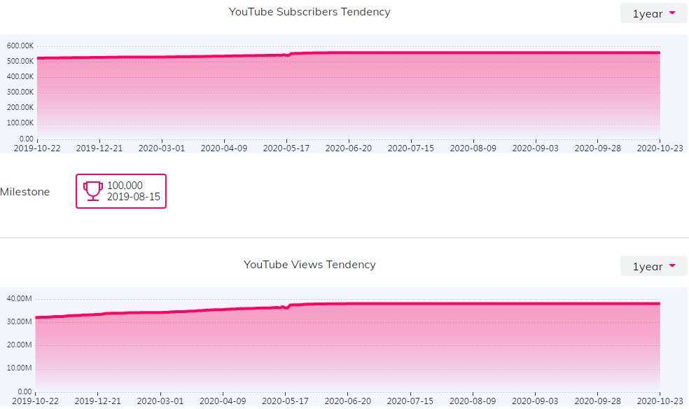 YouTube紅人數(shù)據(jù)
