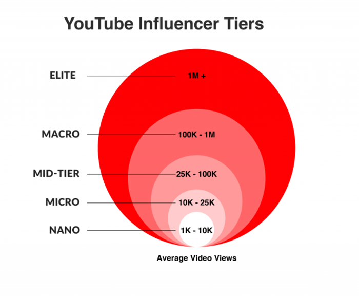YOUTUBE網(wǎng)紅梯隊分類