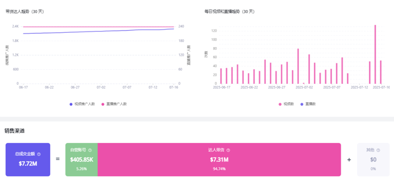母嬰消費(fèi)另一個(gè)風(fēng)口：月銷百萬(wàn)，國(guó)產(chǎn)紙尿褲屠榜TikTok東南亞站