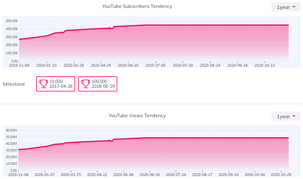 YouTube紅人數(shù)據(jù)
