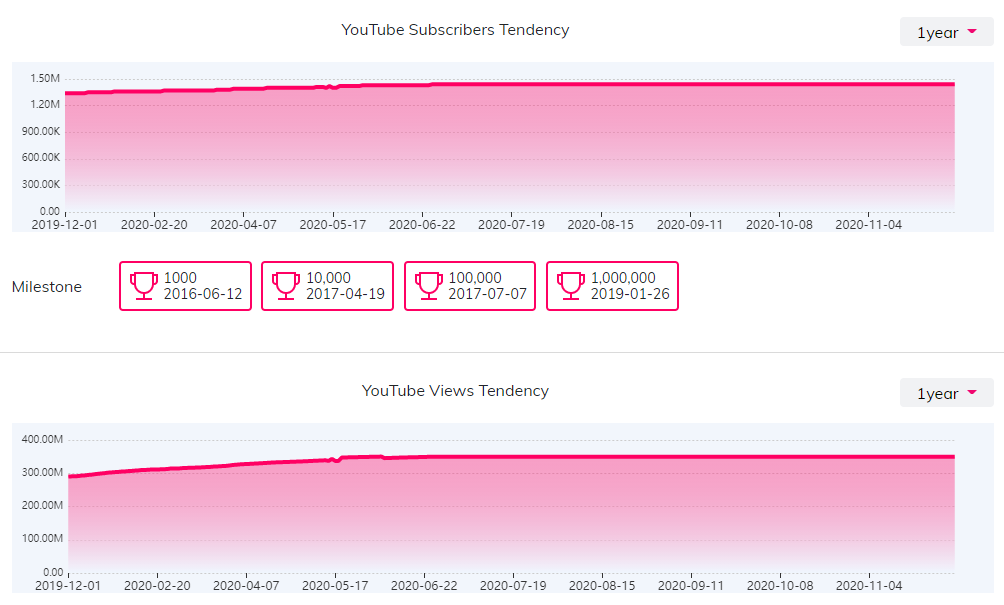 YouTube紅人數(shù)據(jù)