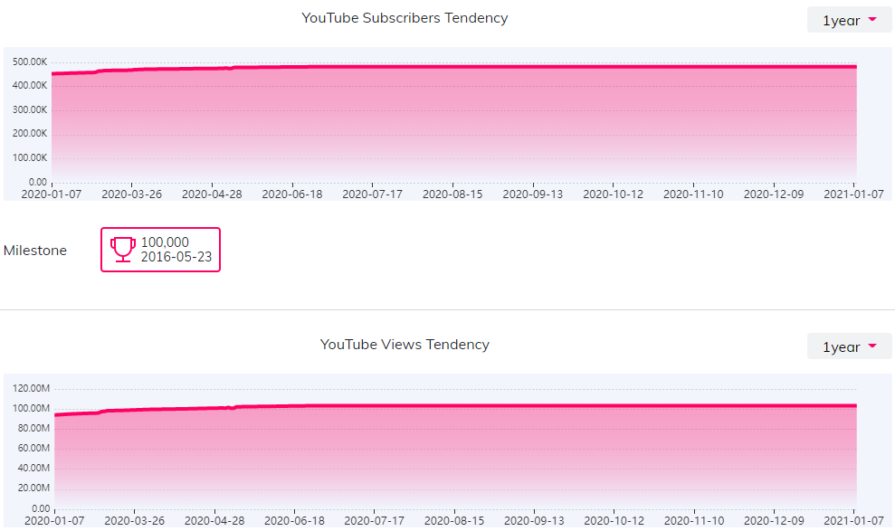 YouTube紅人數(shù)據(jù)