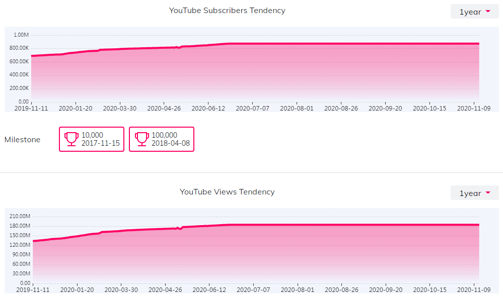 YouTube紅人數(shù)據(jù)