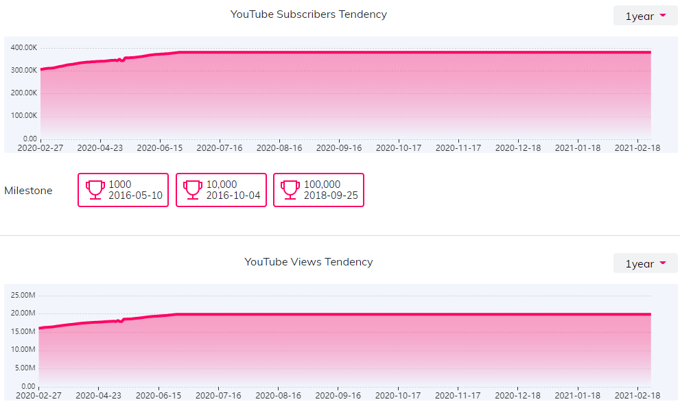 YouTube紅人數(shù)據(jù)