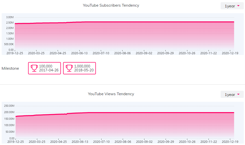 YouTube紅人數(shù)據(jù)